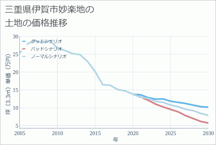 三重県伊賀市妙楽地の土地価格推移