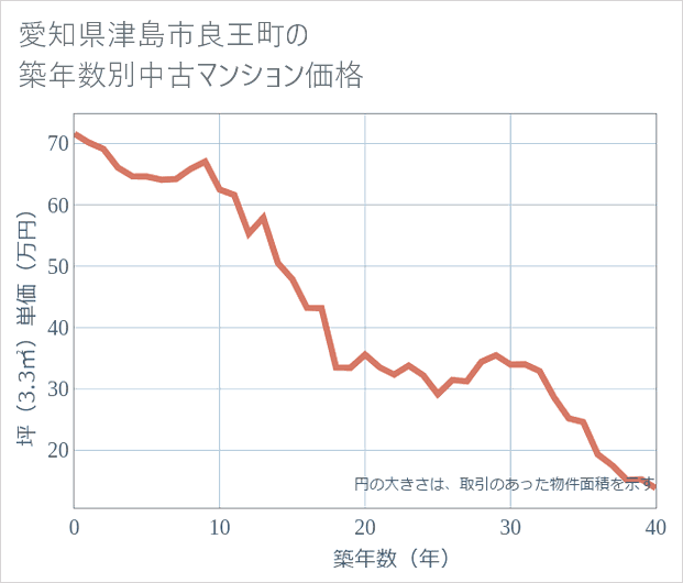 愛知県津島市良王町の築年数別の中古マンション坪単価