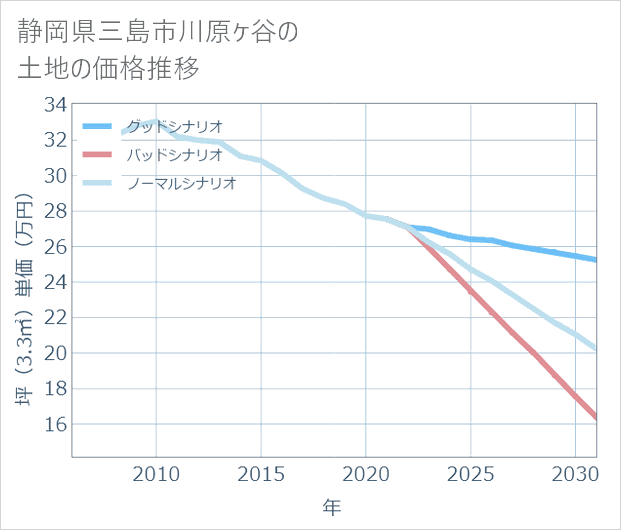 静岡県三島市川原ケ谷の土地価格推移