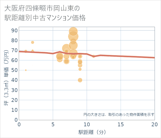 大阪府四條畷市岡山東の徒歩距離別の中古マンション坪単価