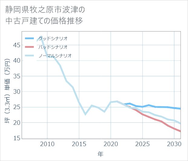 静岡県牧之原市波津の中古戸建て価格推移