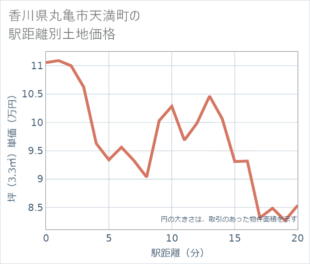 香川県丸亀市天満町の徒歩距離別の土地坪単価