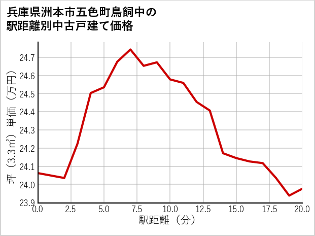 兵庫県洲本市五色町鳥飼中の徒歩距離別の中古戸建て坪単価