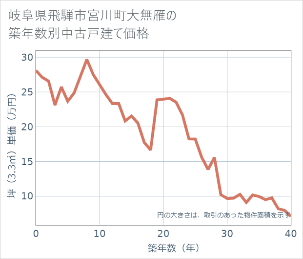 岐阜県飛騨市宮川町大無雁の築年数別の中古戸建て坪単価