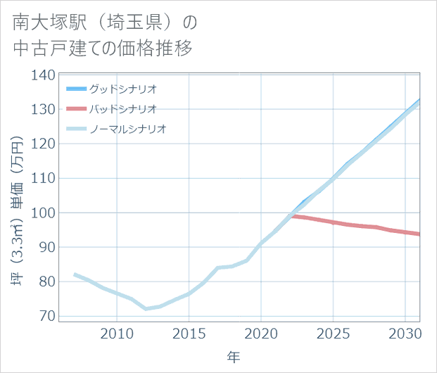 南大塚駅(埼玉県)の中古戸建て価格推移