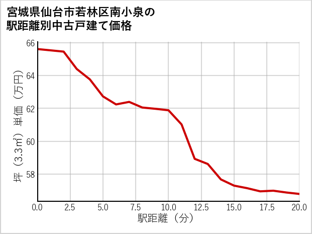 宮城県仙台市若林区南小泉の徒歩距離別の中古戸建て坪単価