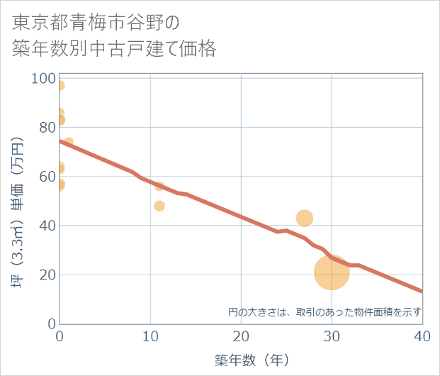 東京都青梅市谷野の築年数別の中古戸建て坪単価