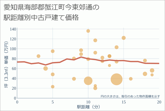 愛知県海部郡蟹江町今東郊通の徒歩距離別の中古戸建て坪単価