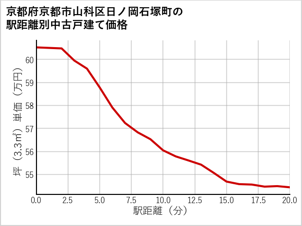 京都府京都市山科区日ノ岡石塚町の徒歩距離別の中古戸建て坪単価