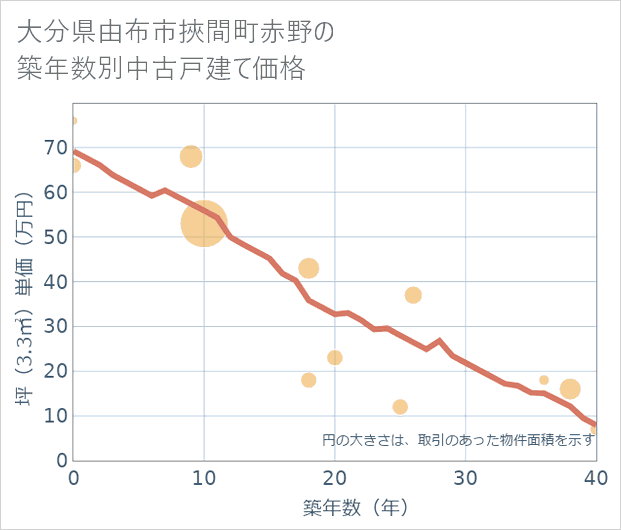 大分県由布市挾間町赤野の築年数別の中古戸建て坪単価