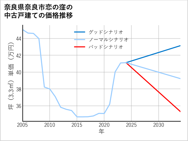奈良県奈良市恋の窪の中古戸建て価格推移