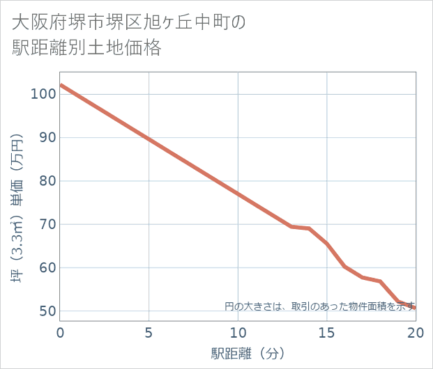 大阪府堺市堺区旭ケ丘中町の徒歩距離別の土地坪単価