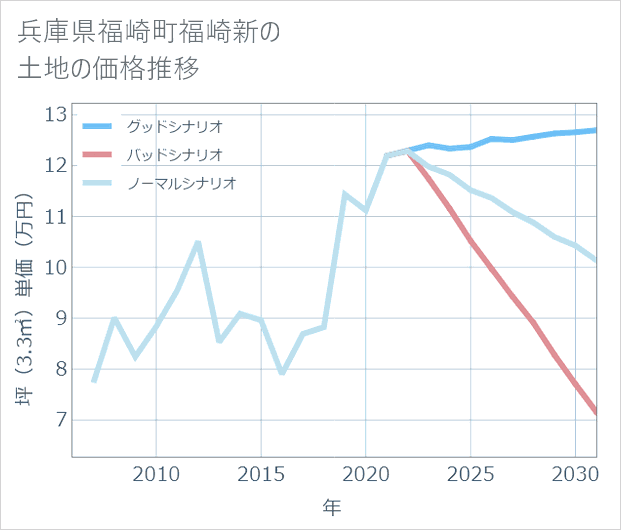 兵庫県福崎町福崎新の土地価格推移