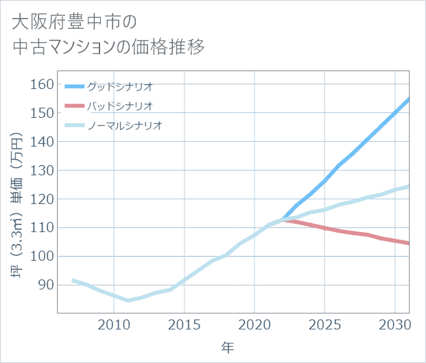 大阪府豊中市の中古マンション価格推移