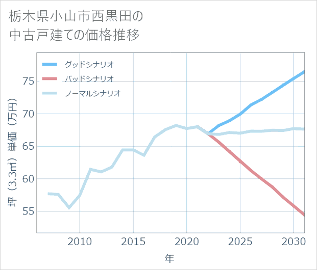 栃木県小山市西黒田の中古戸建て価格推移