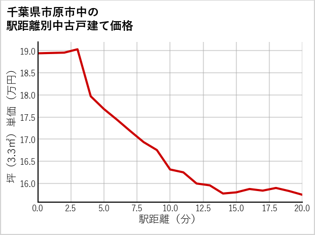千葉県市原市中の徒歩距離別の中古戸建て坪単価