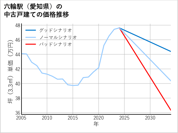 六輪駅（愛知県）の中古戸建て価格推移