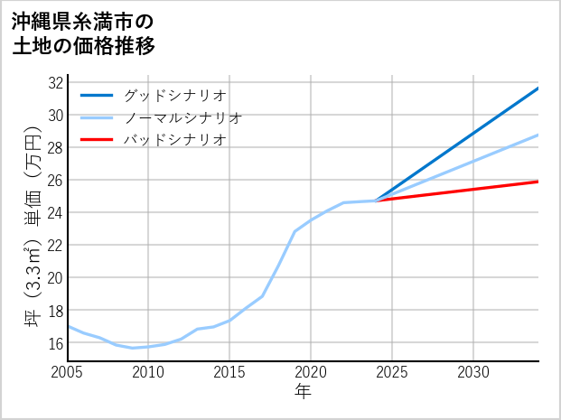 沖縄県糸満市の土地価格推移