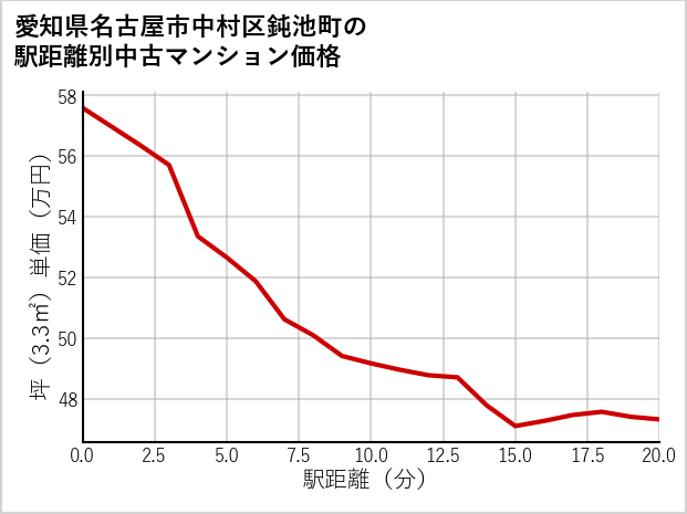 愛知県名古屋市中村区鈍池町の徒歩距離別の中古マンション坪単価