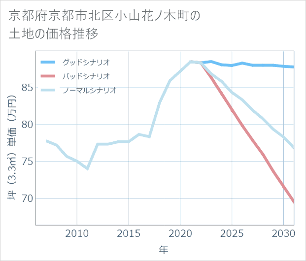 京都府京都市北区小山花ノ木町の土地価格推移