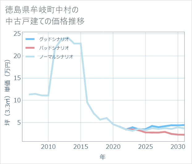 徳島県牟岐町中村の中古戸建て価格推移