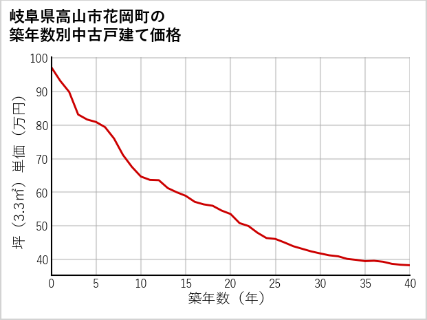岐阜県高山市花岡町の築年数別の中古戸建て坪単価