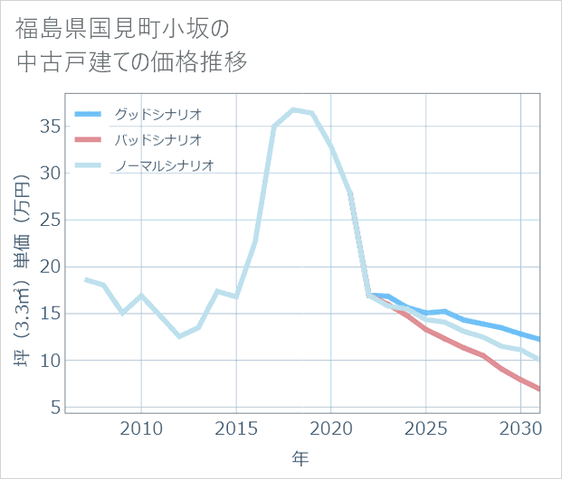 福島県国見町小坂の中古戸建て価格推移