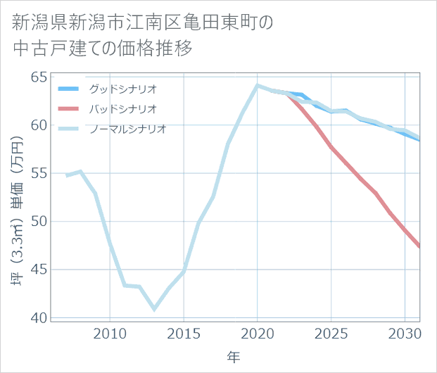 新潟県新潟市江南区亀田東町の中古戸建て価格推移