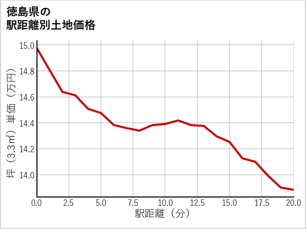 徳島県の徒歩距離別の土地坪単価