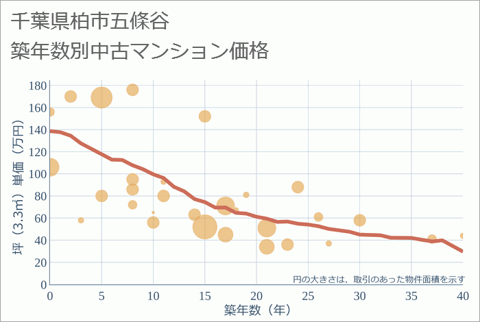 千葉県柏市五條谷の築年数別の中古マンション坪単価