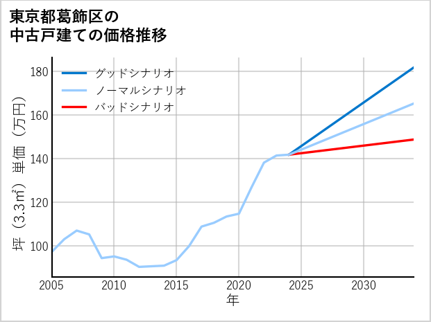 東京都葛飾区の中古戸建て価格推移