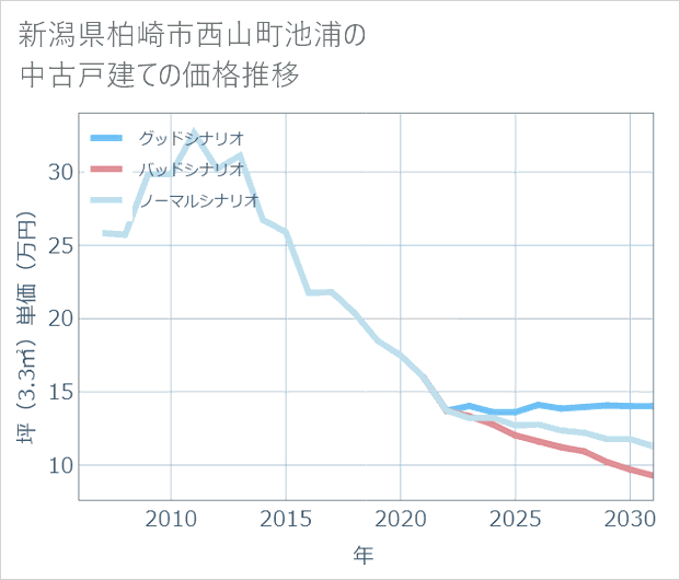 新潟県柏崎市西山町池浦の中古戸建て価格推移
