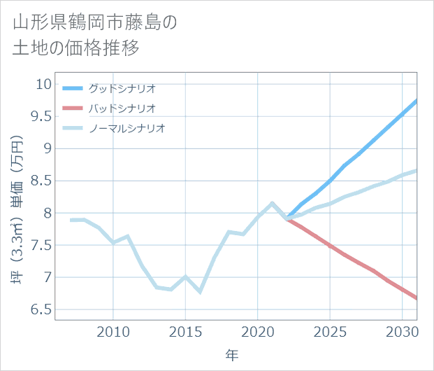 山形県鶴岡市藤島の土地価格推移