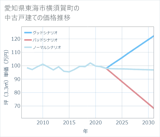愛知県東海市横須賀町の中古戸建て価格推移