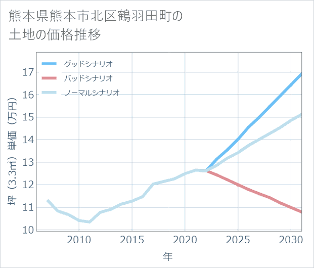 熊本県熊本市北区鶴羽田町の土地価格推移