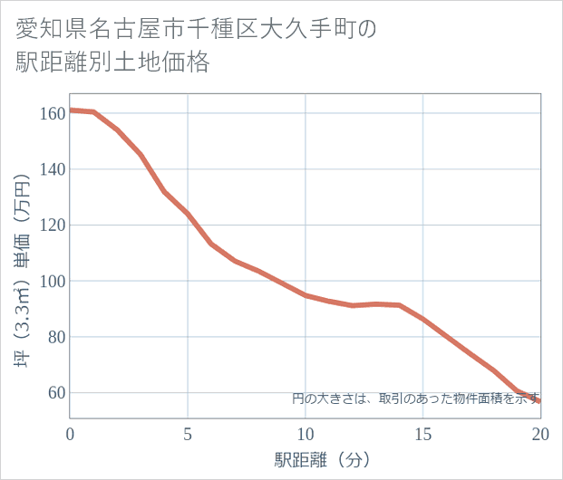愛知県名古屋市千種区大久手町の徒歩距離別の土地坪単価