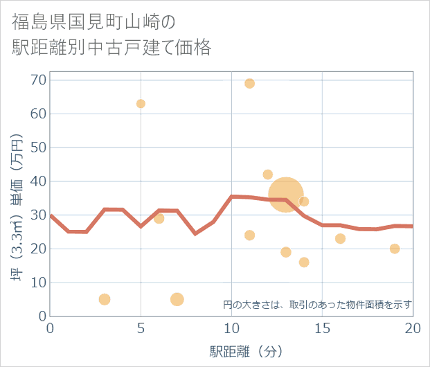 福島県国見町山崎の徒歩距離別の中古戸建て坪単価