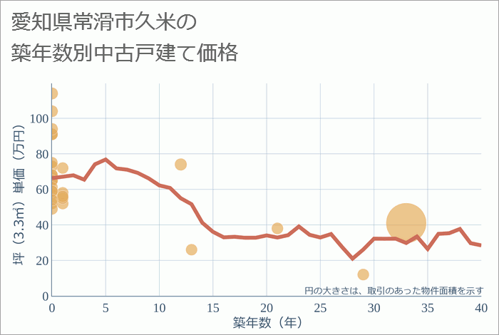 愛知県常滑市久米の築年数別の中古戸建て坪単価