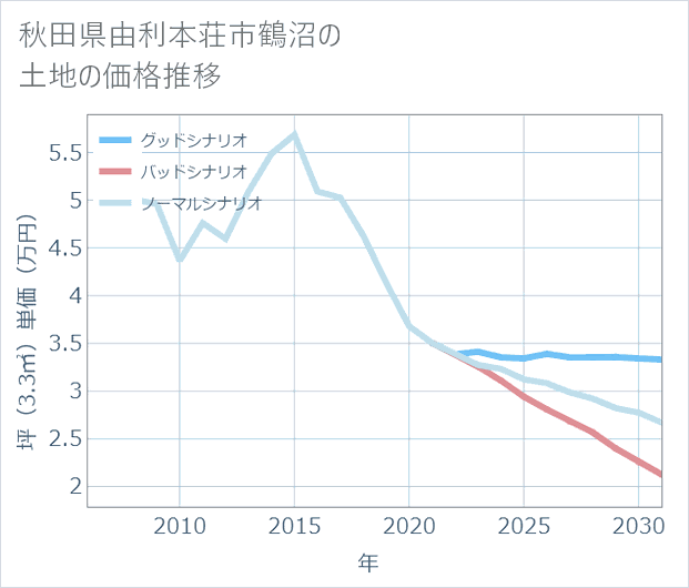 秋田県由利本荘市鶴沼の土地価格推移