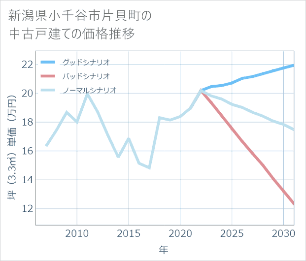 新潟県小千谷市片貝町の中古戸建て価格推移