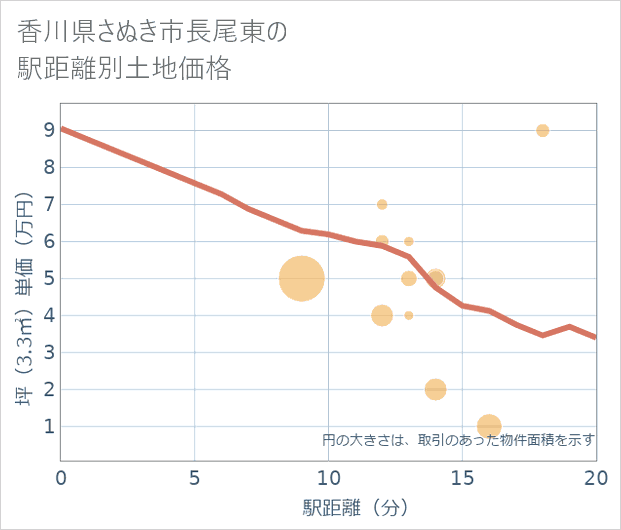 香川県さぬき市長尾東の徒歩距離別の土地坪単価