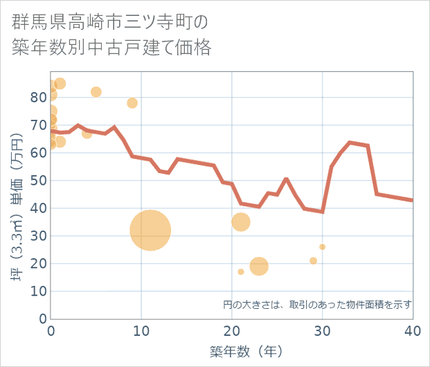 群馬県高崎市三ツ寺町の築年数別の中古戸建て坪単価