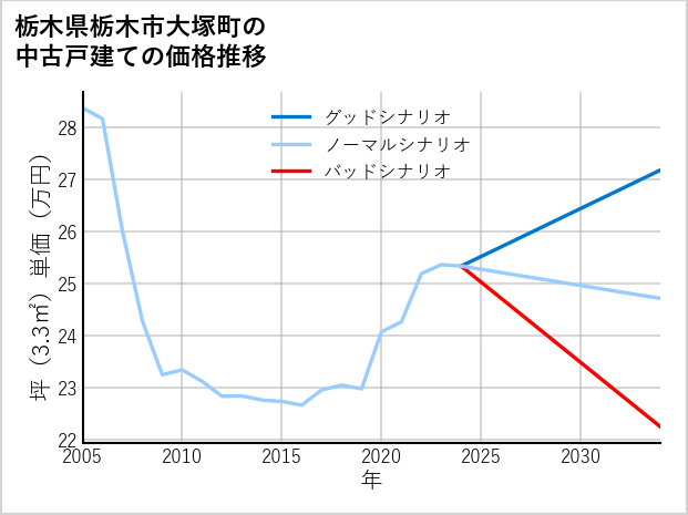 栃木県栃木市大塚町の中古戸建て価格推移