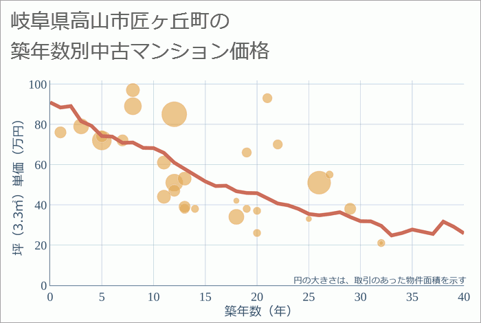 岐阜県高山市匠ヶ丘町の築年数別の中古マンション坪単価