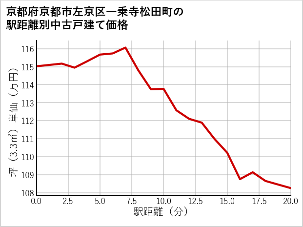 京都府京都市左京区一乗寺松田町の徒歩距離別の中古戸建て坪単価