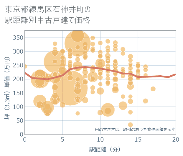 東京都練馬区石神井町の徒歩距離別の中古戸建て坪単価
