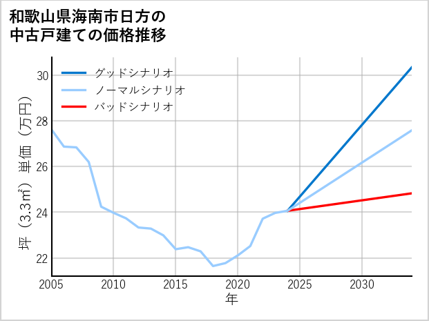 和歌山県海南市日方の中古戸建て価格推移