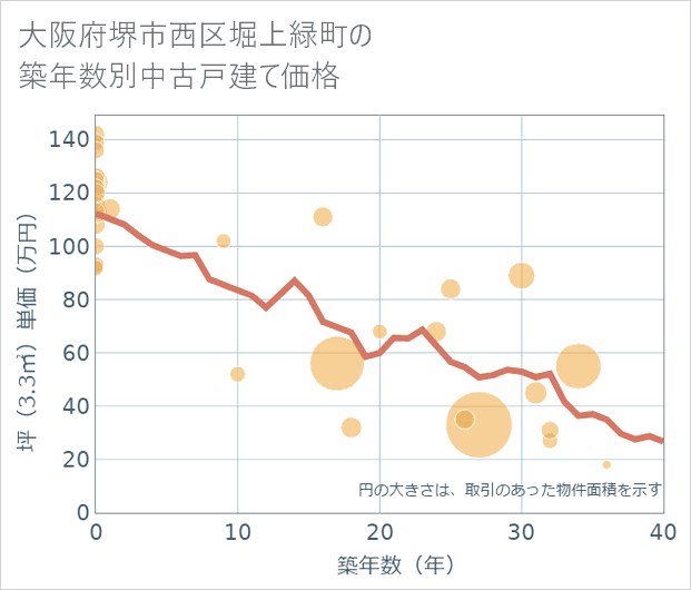 大阪府堺市西区堀上緑町の築年数別の中古戸建て坪単価