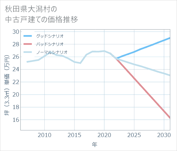秋田県大潟村の中古戸建て価格推移