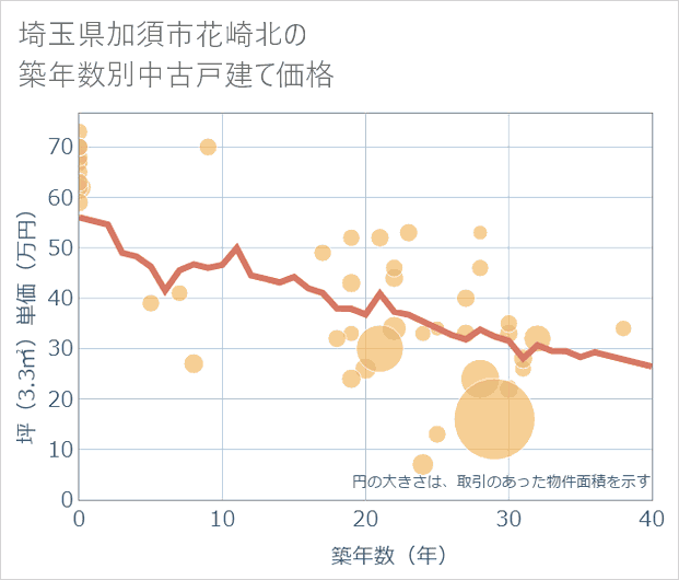 埼玉県加須市花崎北の築年数別の中古戸建て坪単価